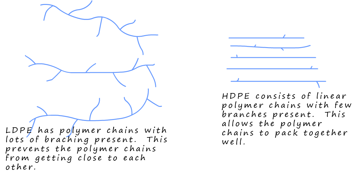 How the polymer chains are arranged in LDPE and HDPE.